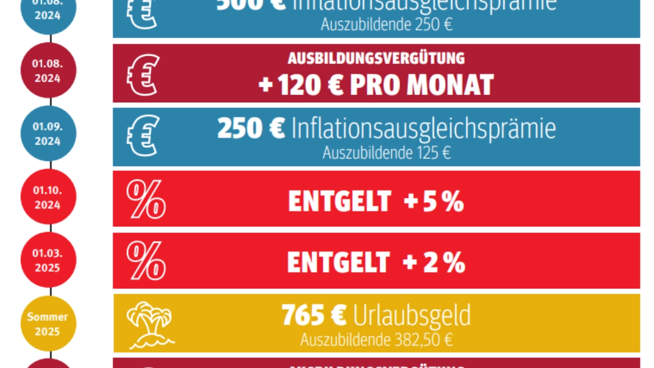 Tarifergebnisse Textil
